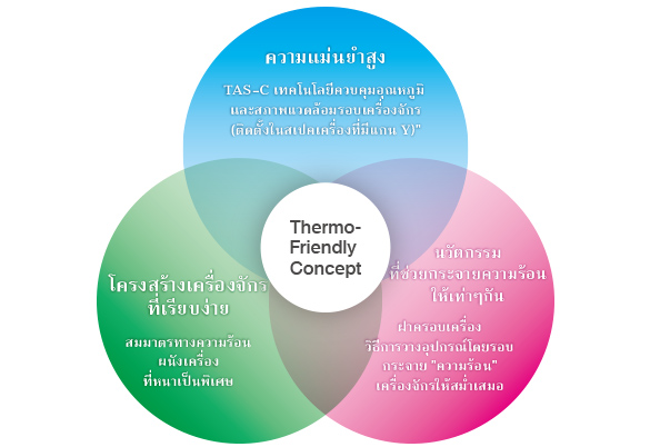 Thermo-Friendly Concept