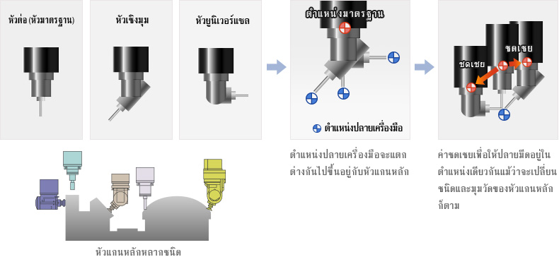 ค่าชดเชยการหมุนคืออะไร