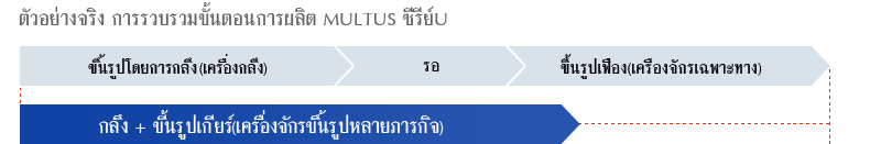 ตัวอย่างจริง การรวบรวมขั้นตอนการผลิต MULTUS ซีรีย์U