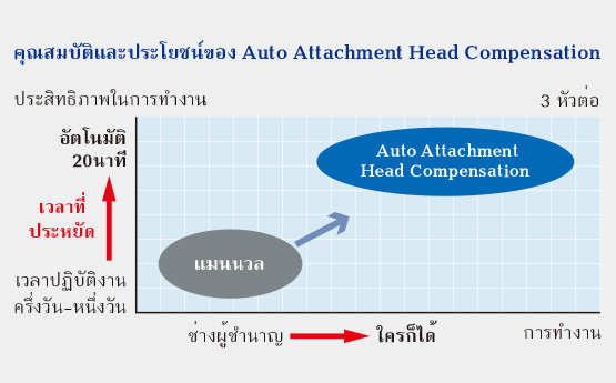 คุณสมบัติและประโยชน์ของ Auto Attachment Head Compensation