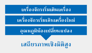 เครื่องจักรเริ่มเดินเครื่อง เครื่องจักรเริ่มเดินเครื่องใหม่ อุณหภูมิห้องเปลี่ยนแปลง เสถียรภาพเชิงมิติสูง