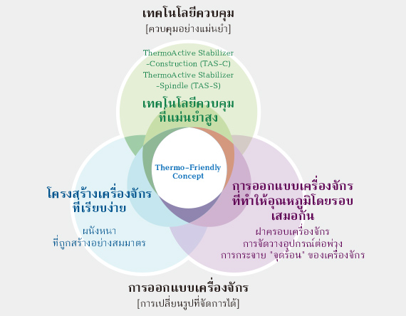 Thermo-friendly concept