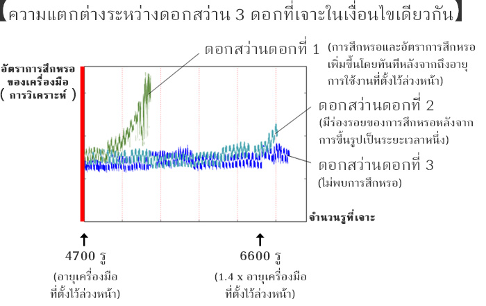 ความแตกต่างระหว่างดอกสว่าน 3 ดอกที่เจาะในเงื่อนไขเดียวกัน