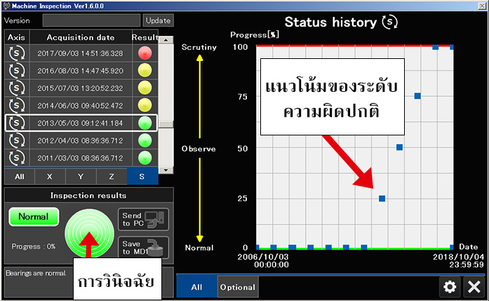 การวินิจฉัยและแนวโน้มของระดับความผิดปกติ