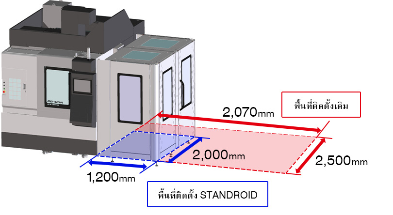 พื้นที่ติดตั้ง STANDROID