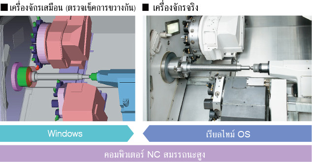 เครื่องจักรเสมือน (ตรวจเช็คการขวางกัน),เครื่องจักรจริง