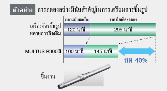 ตัวอย่าง การลดลงอย่างมีนัยสำคัญในการเตรียมการขึ้นรูป