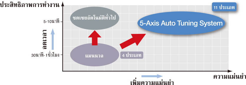 ยกระดับความแม่นยำของการขึ้นรูป5แกนขึ้นอีกระดับ