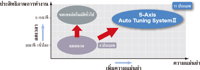 ยกระดับความแม่นยำของการขึ้นรูป5แกนขึ้นอีกระดับ