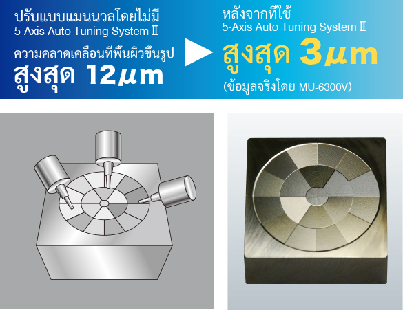 หลังจากที่ใช้ 5-Axis Auto Tuning SystemⅡ