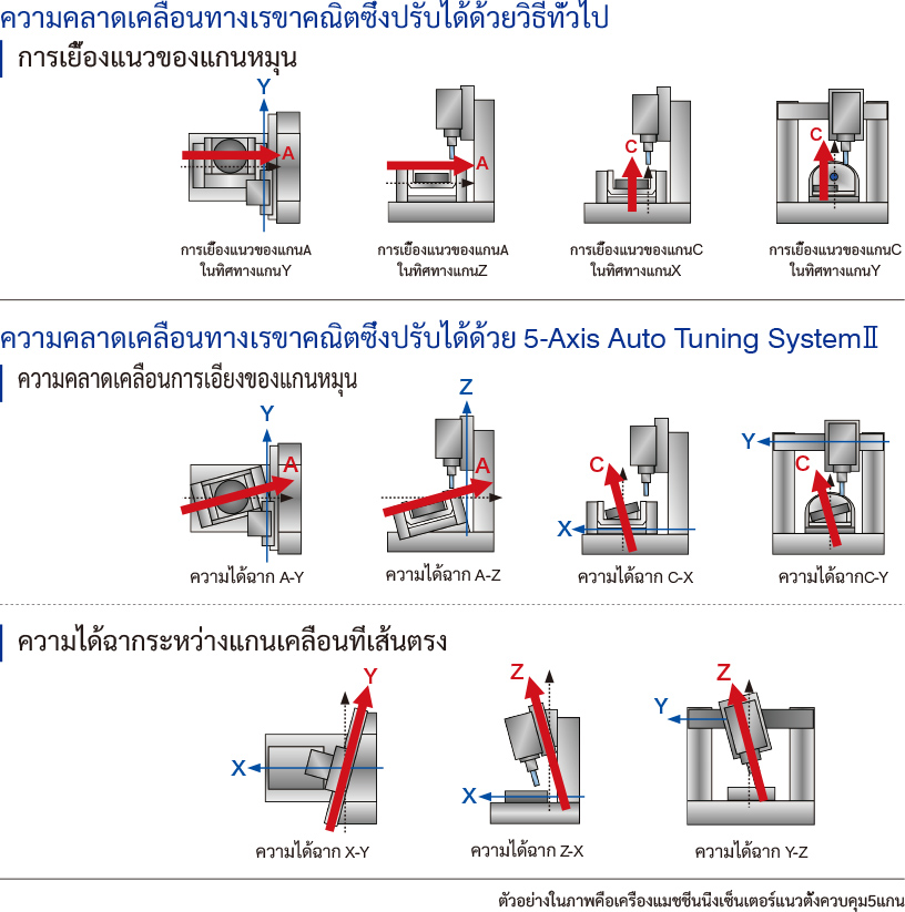 ความคลาดเคลื่อนทางเรขาคณิตซึ่งปรับได้ด้วยวิธีทั่วไป