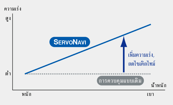 เพิ่มความเร่ง,ลดไซเคิลไทม์