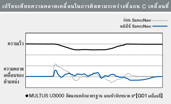 เปรียบเทียบความคลาดเคลื่อนในการติดตามระหว่างที่แกน C เคลื่อนที่