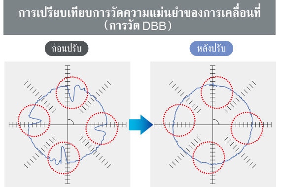 การเปรียบเทียบการวัดความแม่นยำของการเคลื่อนที่ (การวัด DBB)