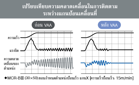 เปรียบเทียบความคลาดเคลื่อนในการติดตามระหว่างแกนป้อนเคลื่อนที่