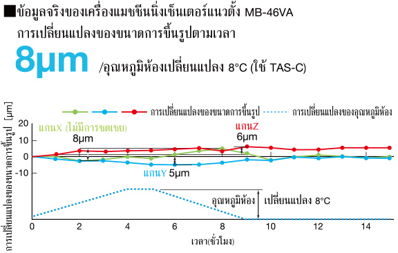 ข้อมูลจริงของเครื่องแมชชีนนิ่งเซ็นเตอร์แนวตั้ง MB-46VA