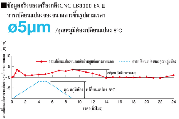 ข้อมูลจริงของเครื่องกลึงCNC LB3000 EX