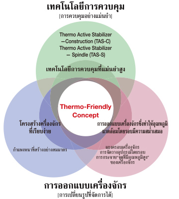 Thermo-Friendly Concept