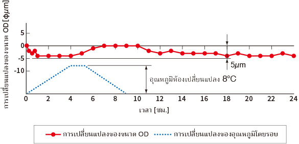 การเปลี่ยนแปลงขนาดการขึ้นรูปเมื่อเวลาผ่านไป