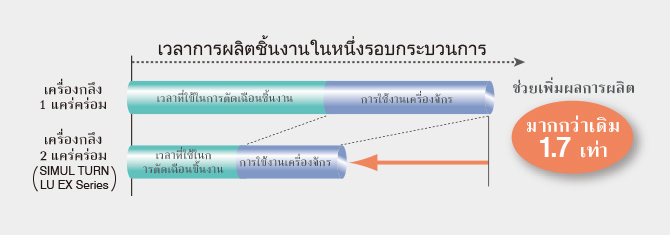 ช่วยเพิ่มผลการผลิต มากกว่าเดิม 1.7 เท่า