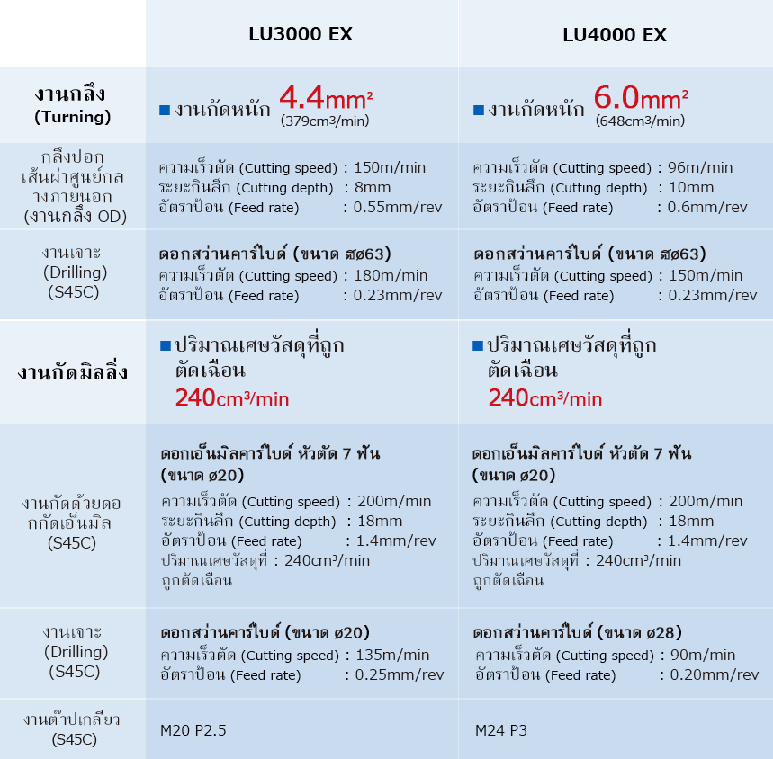 ยกระดับงานกลึงอันทรงพลัง ที่เพิ่มประสิทธิภาพแม้ในงานกัดหนักด้วยการตัดเฉือน 4 แกนได้พร้อมกัน (ผลงานการวัดค่าจริง)