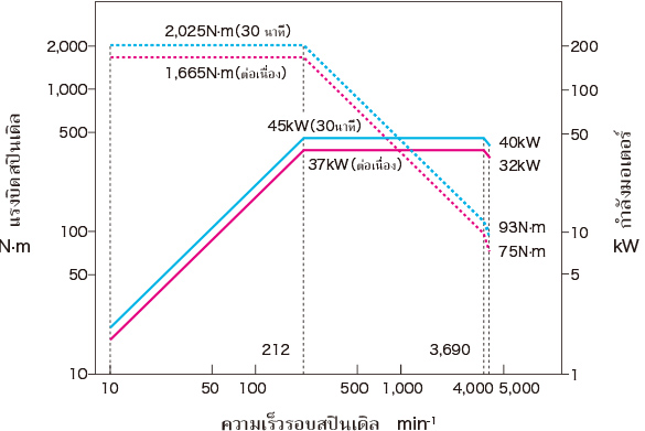 ใช้ GEAR RAM แกนหมุนเฟืองขับเพื่อมอบการตัดเฉือนที่ทรงพลัง