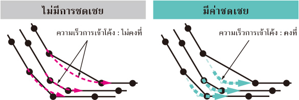 ความเร็วการเข้าโค้ง