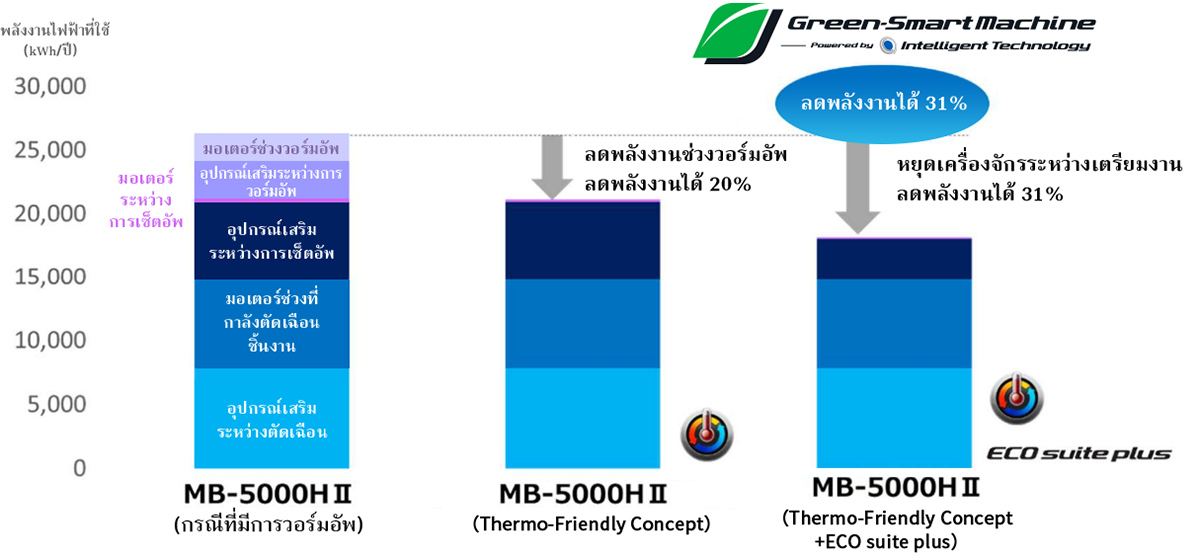 ลดการใช้พลังงานด้วยเทคโนโลยี Green-Smart Machine