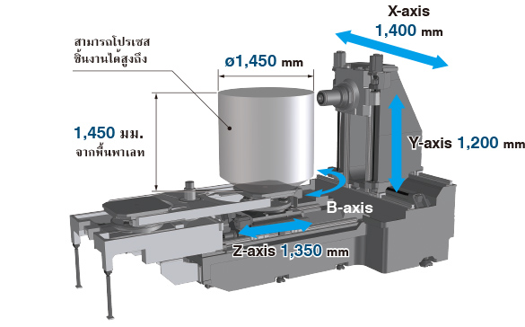 ความสามารถในการผลิตต่อพื้นที่ติดตั้งที่สูงขึ้นพร้อมพื้นที่การทำงานที่ใหญ่ขึ้น ระยะเคลื่อนที่ แกน X: 1,400 mm ระยะเคลื่อนที่ แกน Y: 1,200 mm ระยะเคลื่อนที่ แกน Z: 1,350 mm
