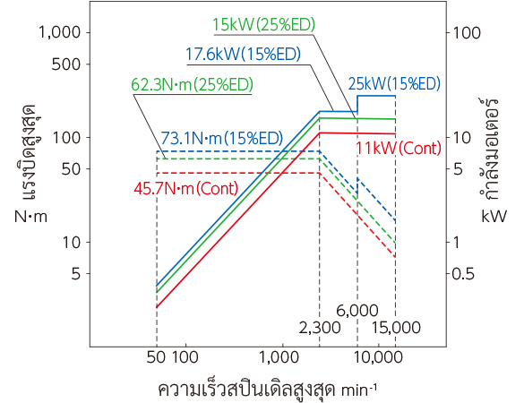 สปินเดิลทรงพลังเบอร์ 40 ในเครื่องรุ่นมาตรฐานที่สามารถกัดหนักชิ้นงานเหล็กได้จริง