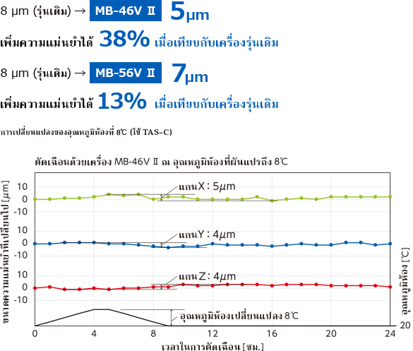 ตัดเฉือนด้วยเครื่อง MB-46V Ⅱ ณ อุณหภูมิห้องที่ผันแปรถึง 8℃