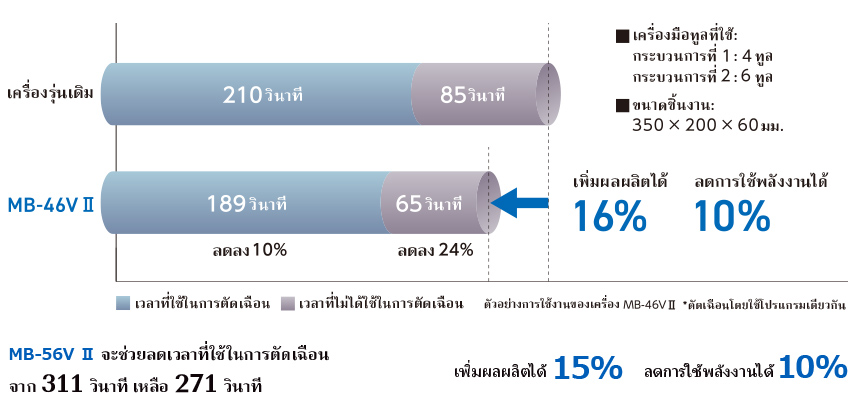 ลดการใช้พลังงานและเพิ่มประสิทธิภาพการผลิตสูงสุดโดยลดทั้งเวลาที่ใช้และเวลาที่ไม่ได้ใช้ในการตัดเฉือน 