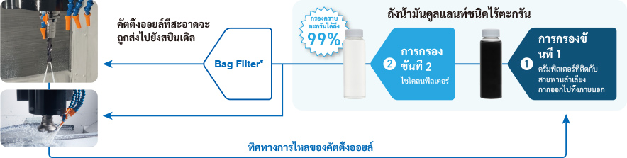 โครงสร้างระบบกรองประสิทธิภาพสูงของแท้งค์ไร้ตะกรัน