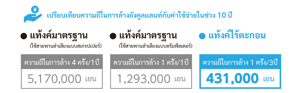 เปรียบเทียบความถี่ในการล้างถังคูลแลนท์กับค่าใช้จ่ายในช่วง 10 ปี 