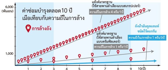 ค่าซ่อมบำรุงตลอด 10 ปี เมื่อเทียบกับความถี่ในการล้าง