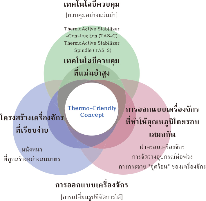 เทคโนโลยีควบคุม Thermo-Friendly Concept