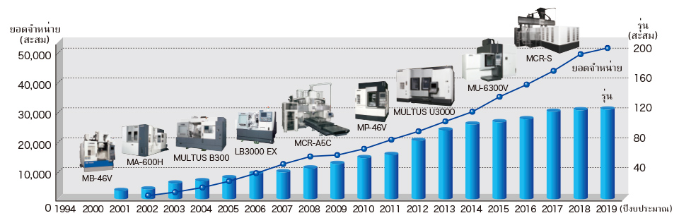 ยอดจำหน่ายสะสมและจำนวนรุ่นของเครื่องจักรที่ติดตั้ง Thermo-Friendly Concept